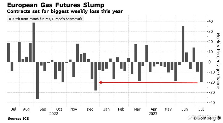 高库存+需求低迷 欧洲天然气价或创下年内最大单周跌幅