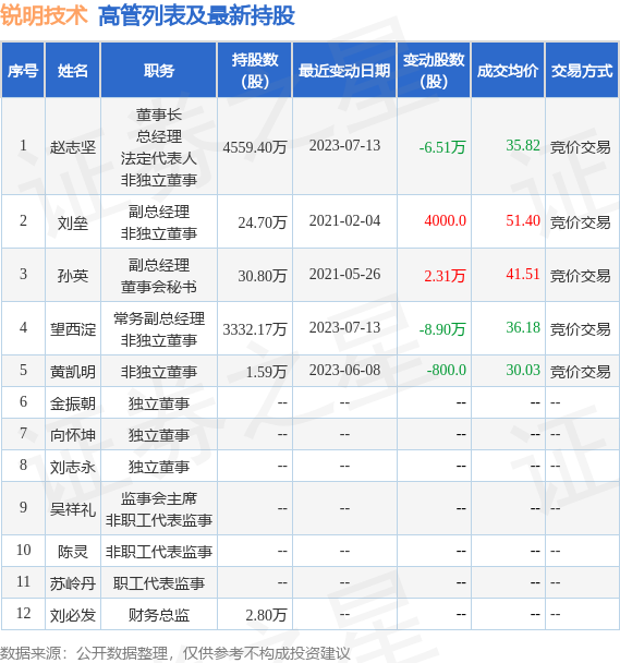 锐明技术：7月13日公司高管赵志坚、望西淀减持公司股份合计15.41万股