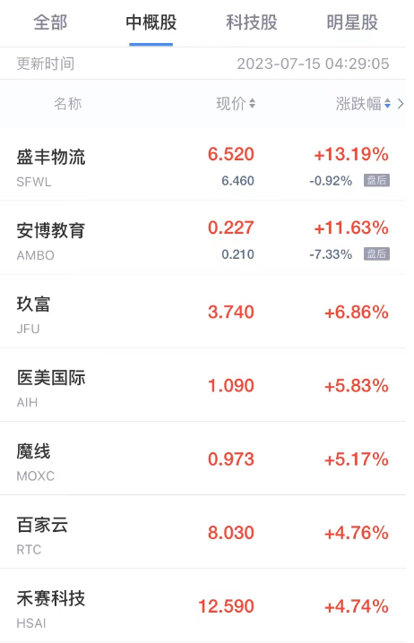 周五热门中概股多数下跌 能链智电跌超9% 虎牙跌超8% 嘉楠科技跌超7%