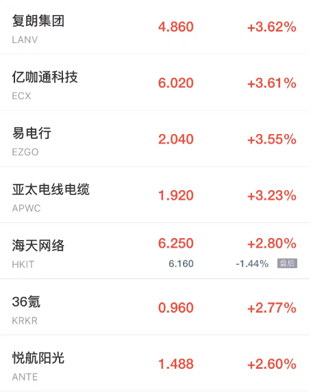 周五热门中概股多数下跌 能链智电跌超9% 虎牙跌超8% 嘉楠科技跌超7%