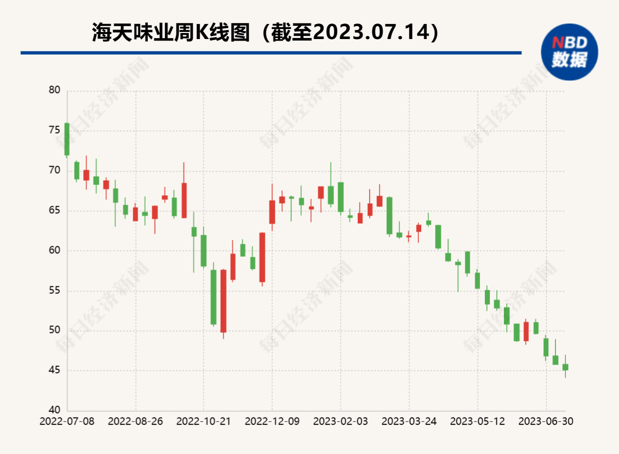 海天味业一董事拟减持不超280万股 今年股价已跌超三成