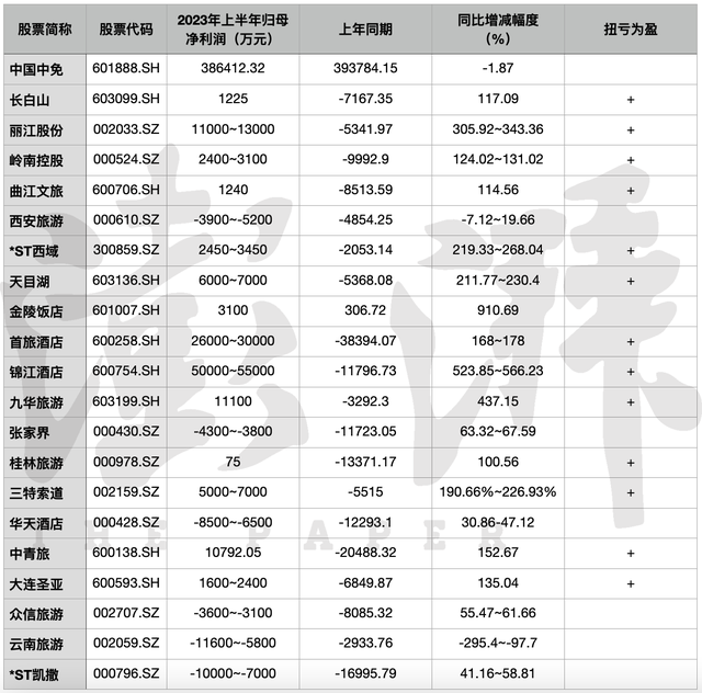 旅游企业业绩大翻身：多家上半年扭亏为盈，酒店复苏、景区游客大幅增长