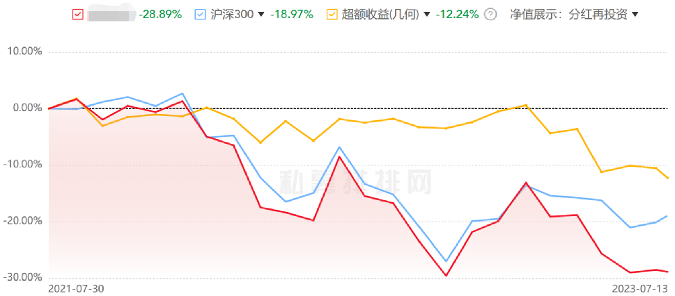 百亿私募产品业绩现巨大分化 最惨两年巨亏近30%