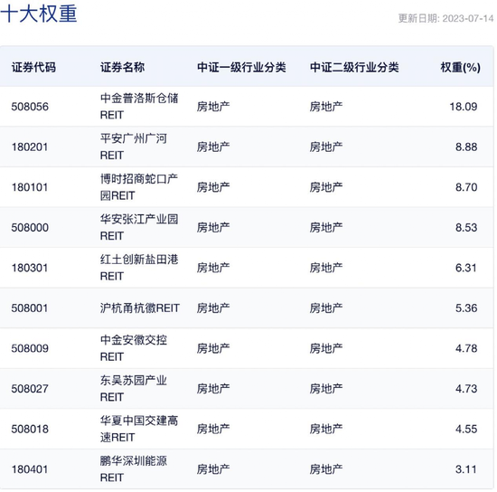 多家公司积极筹备！REITs指数基金要来了？