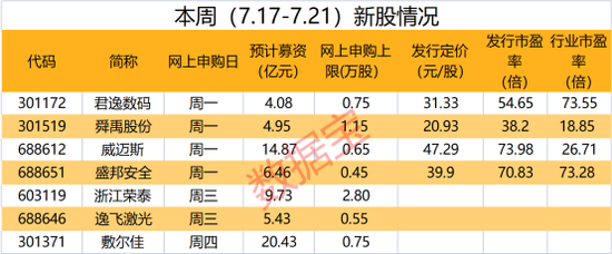 7只新股申购来袭，这只网络安全新股受关注！本月以来2只“大肉签”上市首日大涨