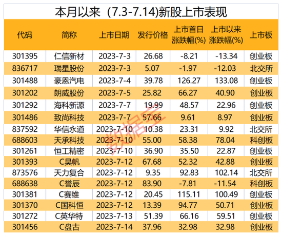 7只新股申购来袭，这只网络安全新股受关注！本月以来2只“大肉签”上市首日大涨