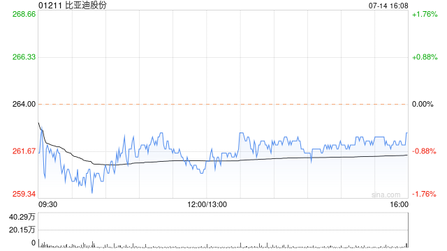 比亚迪股份发盈喜 预期上半年净利润同比上升192.05%至225.43%