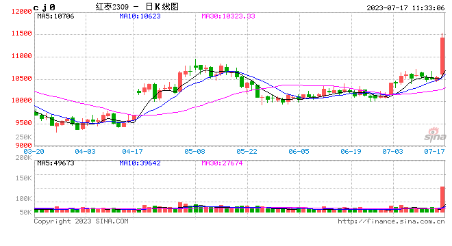 快讯：红枣期货主力合约日内最高涨近7%