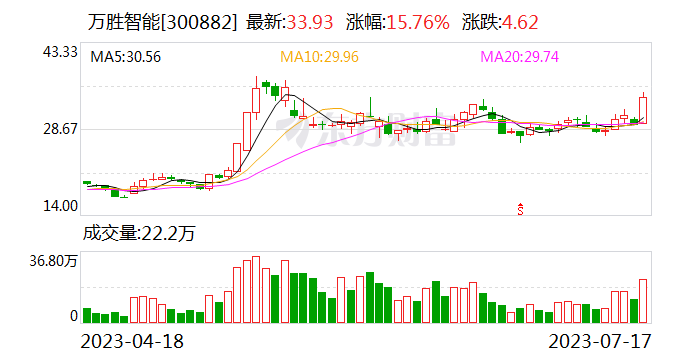 虚拟电厂概念拉升，迦南智能“20cm”涨停，万胜智能等大涨