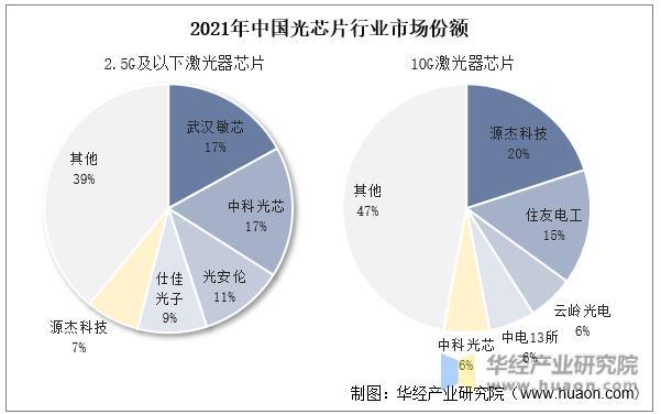 2022年中国光芯片行业重点企业洞析：仕佳光子VS源杰科技「图」