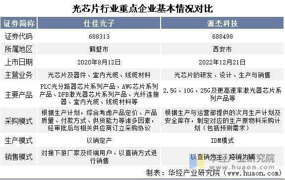 2022年中国光芯片行业重点企业洞析：仕佳光子VS源杰科技「图」