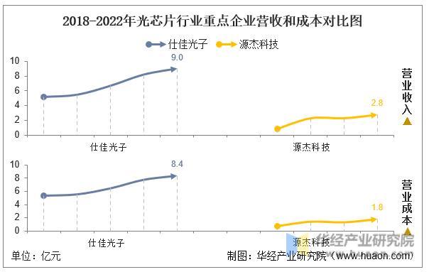 2022年中国光芯片行业重点企业洞析：仕佳光子VS源杰科技「图」