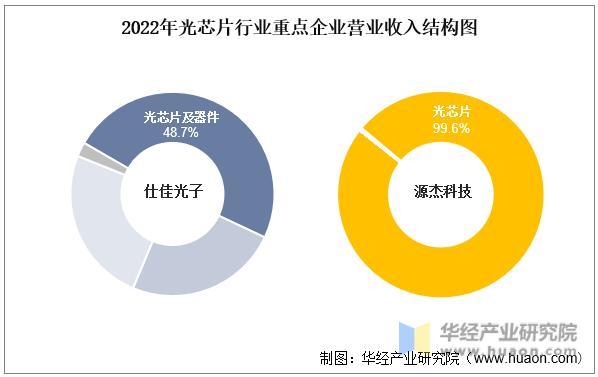 2022年中国光芯片行业重点企业洞析：仕佳光子VS源杰科技「图」