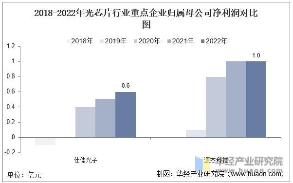 2022年中国光芯片行业重点企业洞析：仕佳光子VS源杰科技「图」