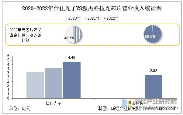 2022年中国光芯片行业重点企业洞析：仕佳光子VS源杰科技「图」