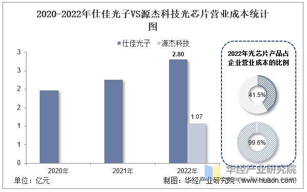 2022年中国光芯片行业重点企业洞析：仕佳光子VS源杰科技「图」