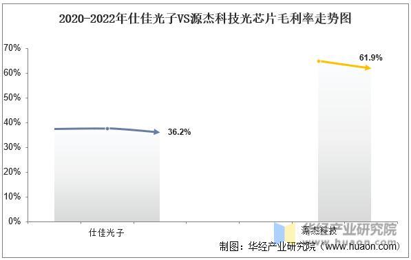 2022年中国光芯片行业重点企业洞析：仕佳光子VS源杰科技「图」