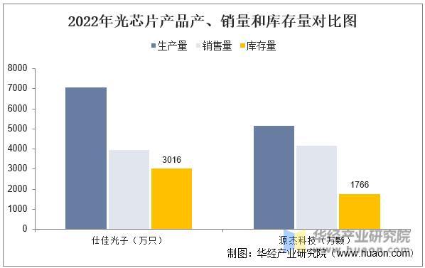 2022年中国光芯片行业重点企业洞析：仕佳光子VS源杰科技「图」