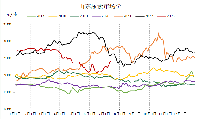 尿素期货周报（7.11-7.17）：市场情绪遇冷  期价明显回调