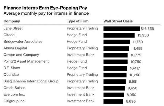 炸锅！金融圈，日薪4000！