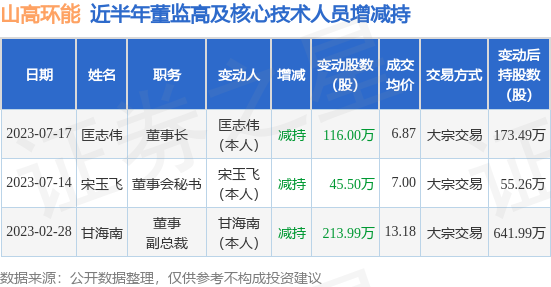 山高环能：7月14日至7月17日公司高管匡志伟、宋玉飞减持公司股份合计161.5万股