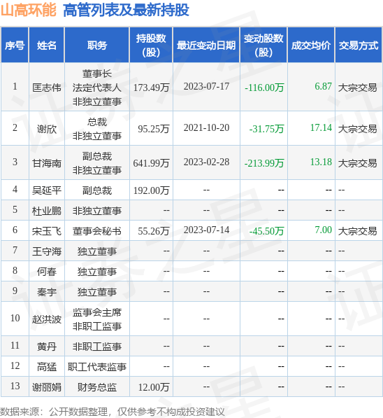 山高环能：7月14日至7月17日公司高管匡志伟、宋玉飞减持公司股份合计161.5万股