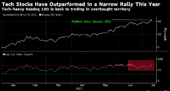 纳斯达克100指数科技股高度集中风险何解？高盛称再平衡或非解决之道