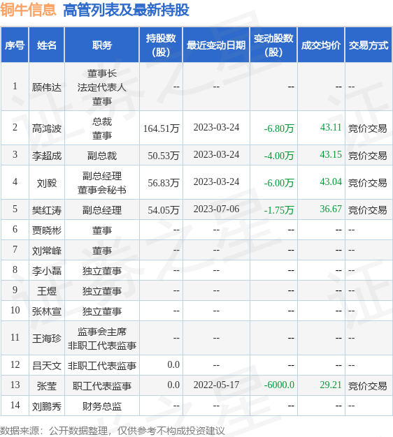 铜牛信息：7月14日公司高管樊红涛减持公司股份合计2.68万股