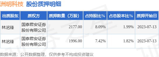 洲明科技（300232）股东林洺锋质押4173万股，占总股本3.81%