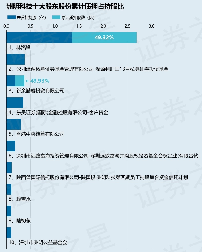 洲明科技（300232）股东林洺锋质押4173万股，占总股本3.81%