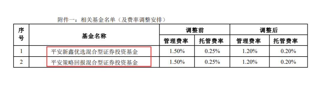 天弘、平安等“宣战”！第二批公募降费大幕开启 影响多大？