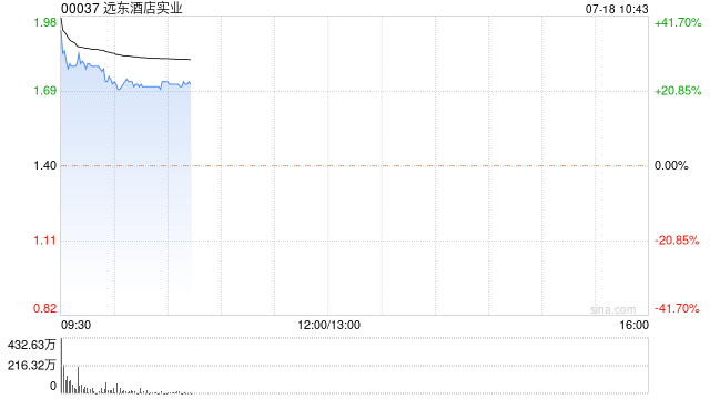 远东酒店实业今日复牌 股价暴涨逾23%