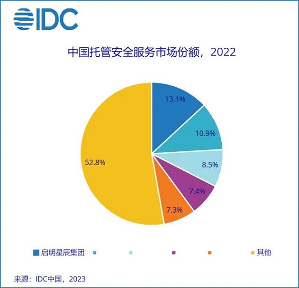 启明星辰集团蝉联托管安全服务市场领先