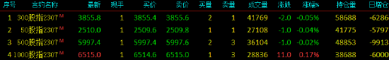 股指期货窄幅震荡 IM主力合约涨0.17%