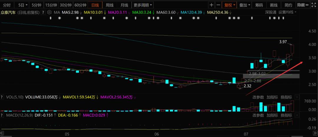 60亿圈钱告吹！暴涨60%后，众泰汽车还能再涨？