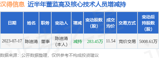 汉得信息：7月17日公司高管陈迪清减持公司股份合计283.45万股