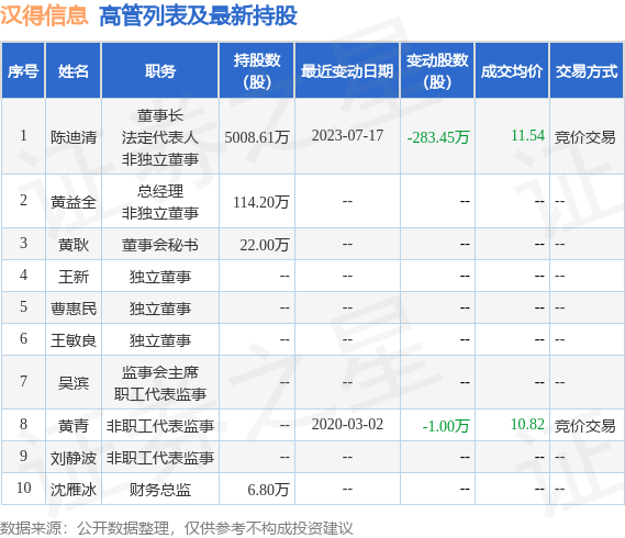 汉得信息：7月17日公司高管陈迪清减持公司股份合计283.45万股