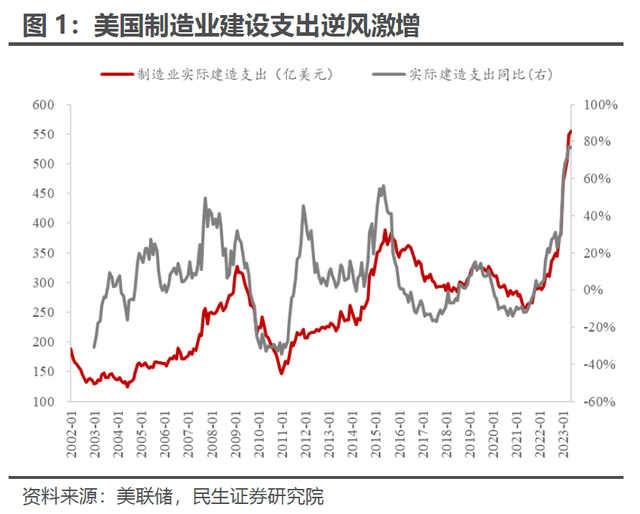 解密美国制造业“超级周期”