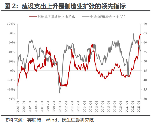 解密美国制造业“超级周期”