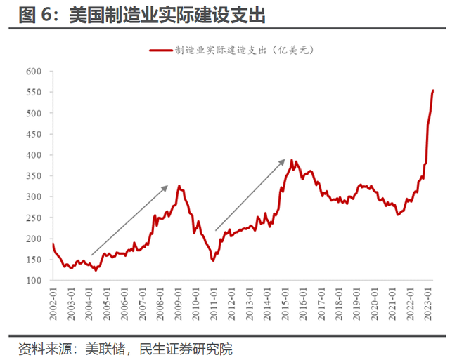 解密美国制造业“超级周期”