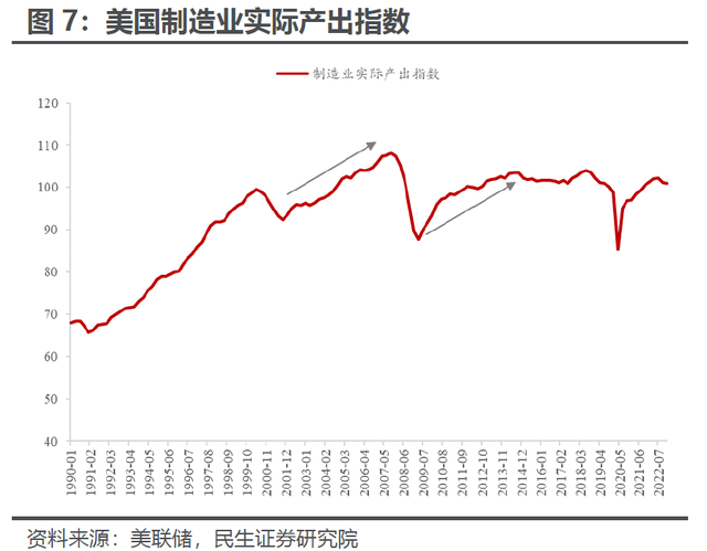 解密美国制造业“超级周期”