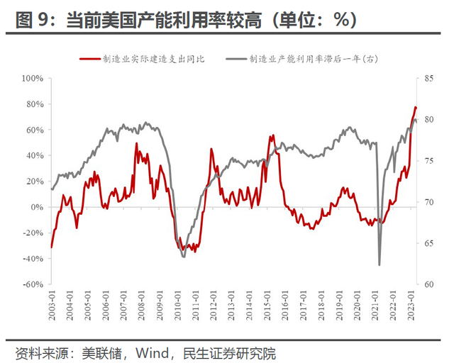 解密美国制造业“超级周期”