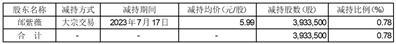 泰尔重工股份有限公司关于股东减持的公告