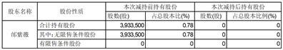 泰尔重工股份有限公司关于股东减持的公告