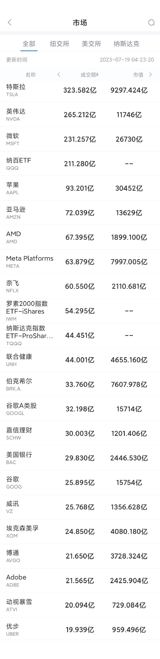 7月18日美股成交额前20：英伟达与微软均创历史新高