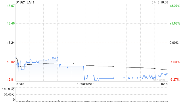 ESR7月18日斥资323.22万港元回购25万股