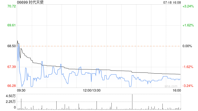 时代天使7月18日斥422.89万港元回购6.32万股