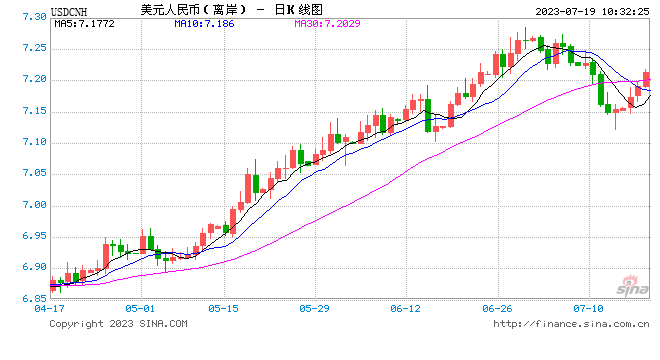 美元指数升破100！离岸、在岸人民币双双走弱，均跌破7.20关口