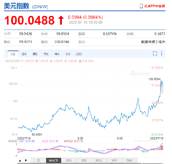 美元指数升破100！离岸、在岸人民币双双走弱，均跌破7.20关口