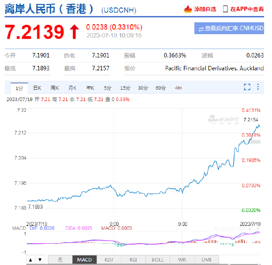 美元指数升破100！离岸、在岸人民币双双走弱，均跌破7.20关口